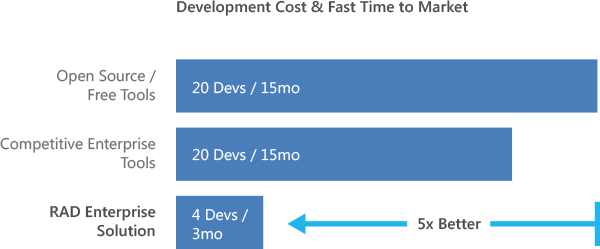 Development_Cost_and_Fast_Time_to_Market